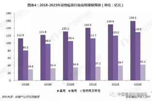 2018年中國(guó)動(dòng)物疫苗行業(yè)發(fā)展前景分析 產(chǎn)品向高效綠色發(fā)展，生物技術(shù)開(kāi)發(fā)服務(wù)引領(lǐng)轉(zhuǎn)型