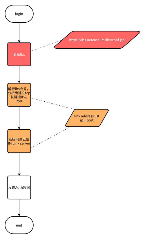 網(wǎng)易云信IM SDK服務(wù)高可用技術(shù)方案與生物技術(shù)開(kāi)發(fā)服務(wù)的融合實(shí)踐